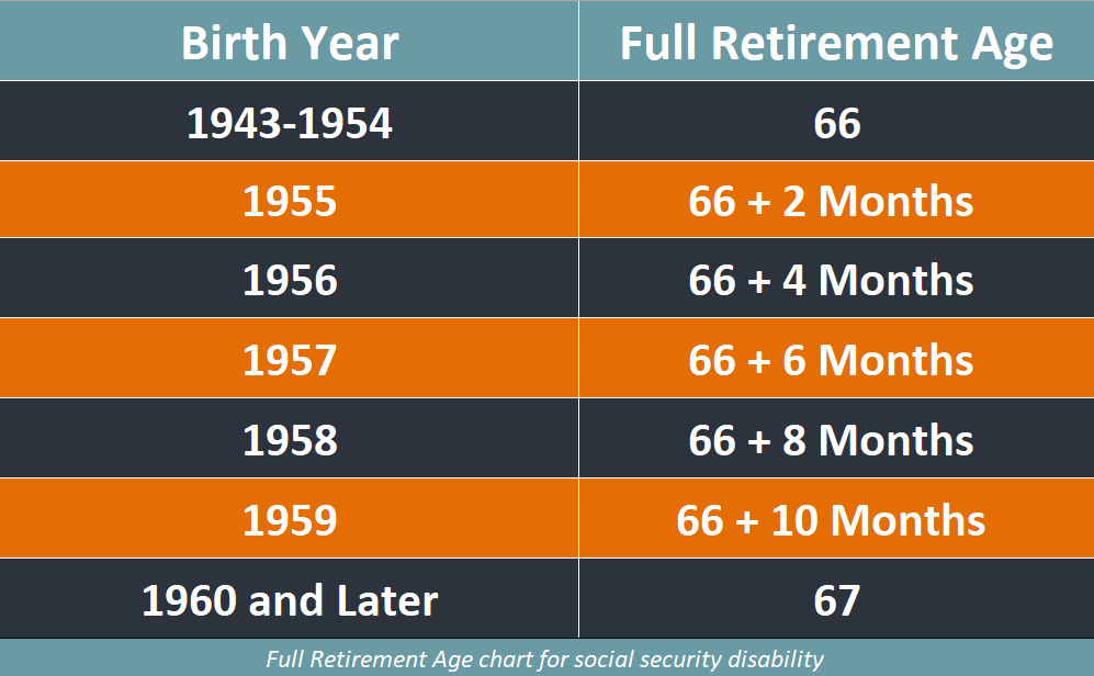 Full Retirement Age And How Does It Affect My Benefit At Age 63